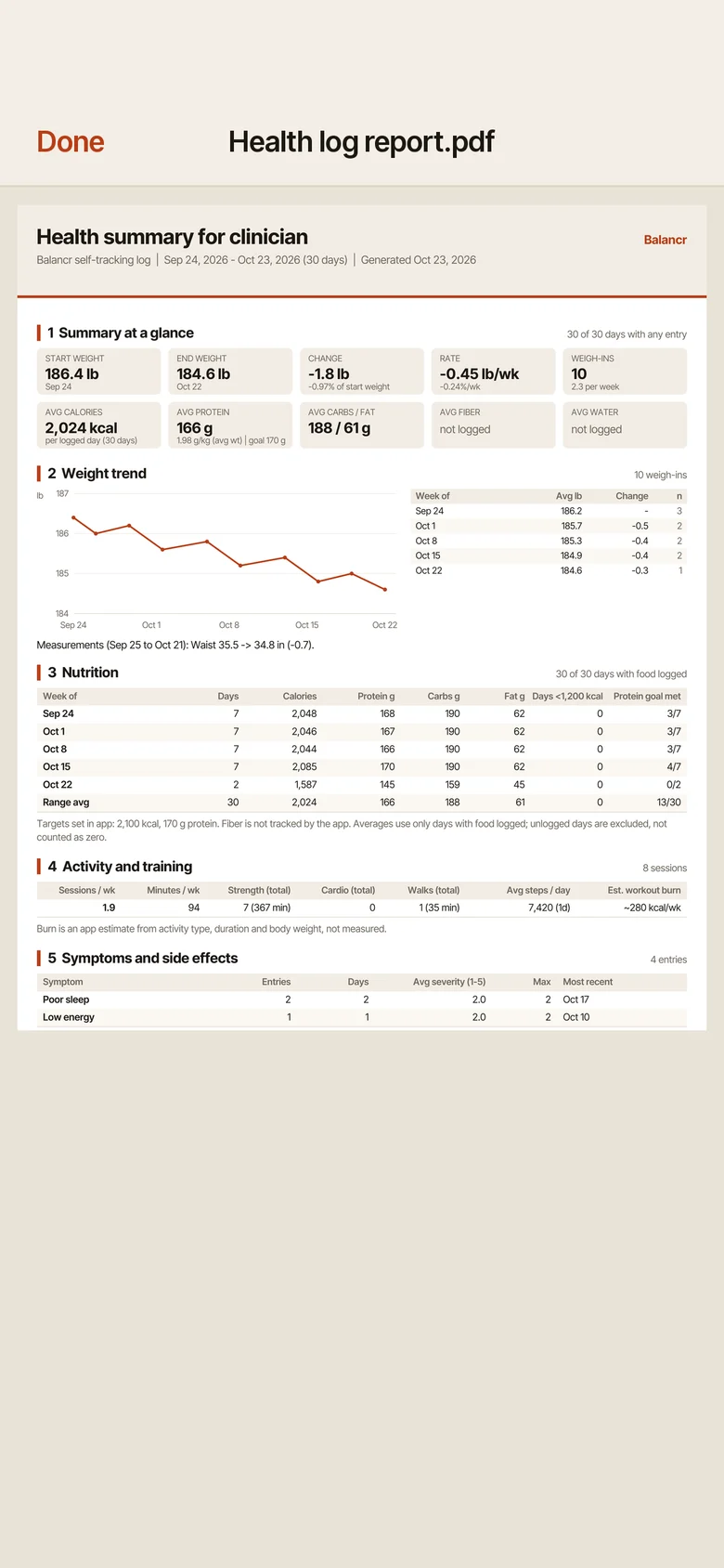 Page 1 of a Balancr health summary PDF for 30 days: weight 186.4 to 184.6 lb with a trend chart, a weekly nutrition table, activity and training, and symptoms